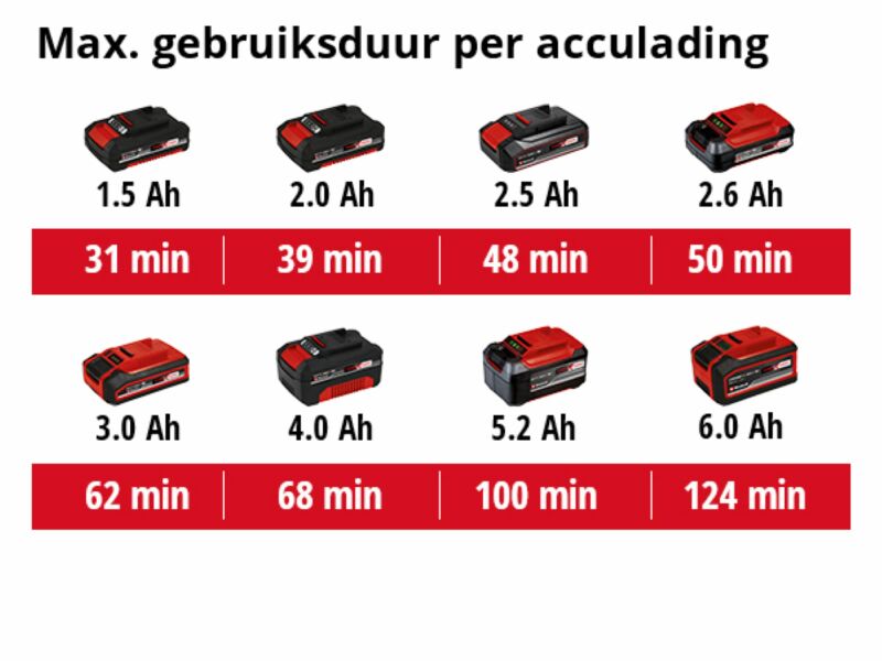 Einhell TE-CB 18/78 Li Solo 18V Li-Ion Accu Bladblazer Body - 180km/u - Detailed view of the product
