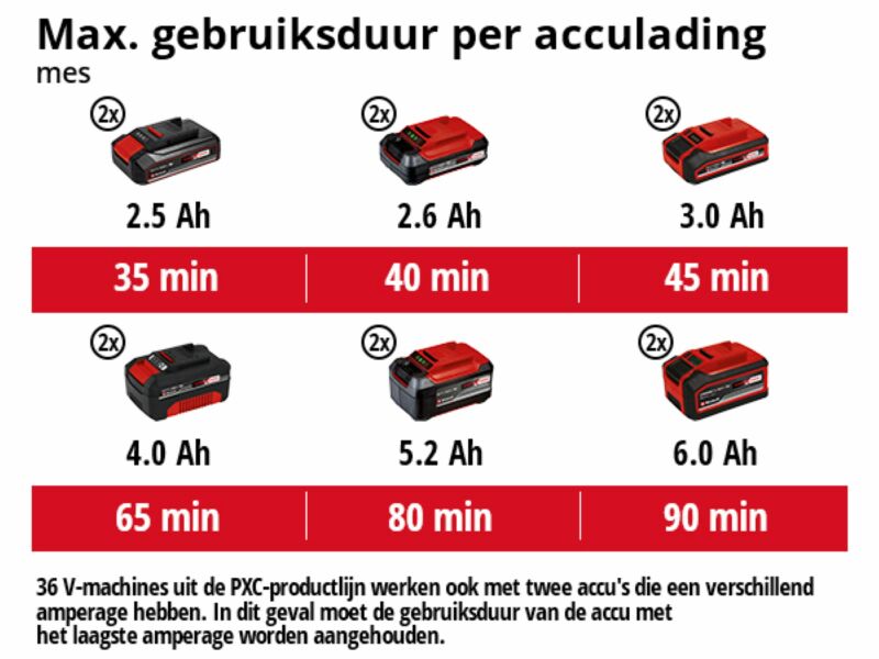 Einhell AGILLO Solo 36V (2x 18V) Li-Ion Accu Bosmaaier Body - U-greep - Koolborstelloos - Detailed view of the product