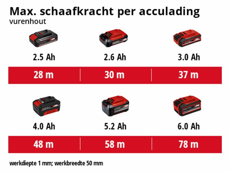Einhell TE-PL 18/82 Li-Ion Accu Schaafmachine Body - 82 X 2 X 8mm - Detailed view of the product