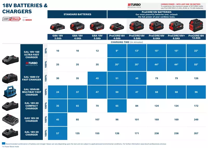 Bosch GAL 18V-160 18V Snellader - 16 A - Detailed view of the product